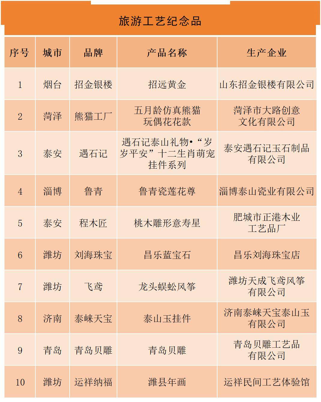 喜訊| 滕州上榜!2024"好客山東 好品山東"旅游必購品_